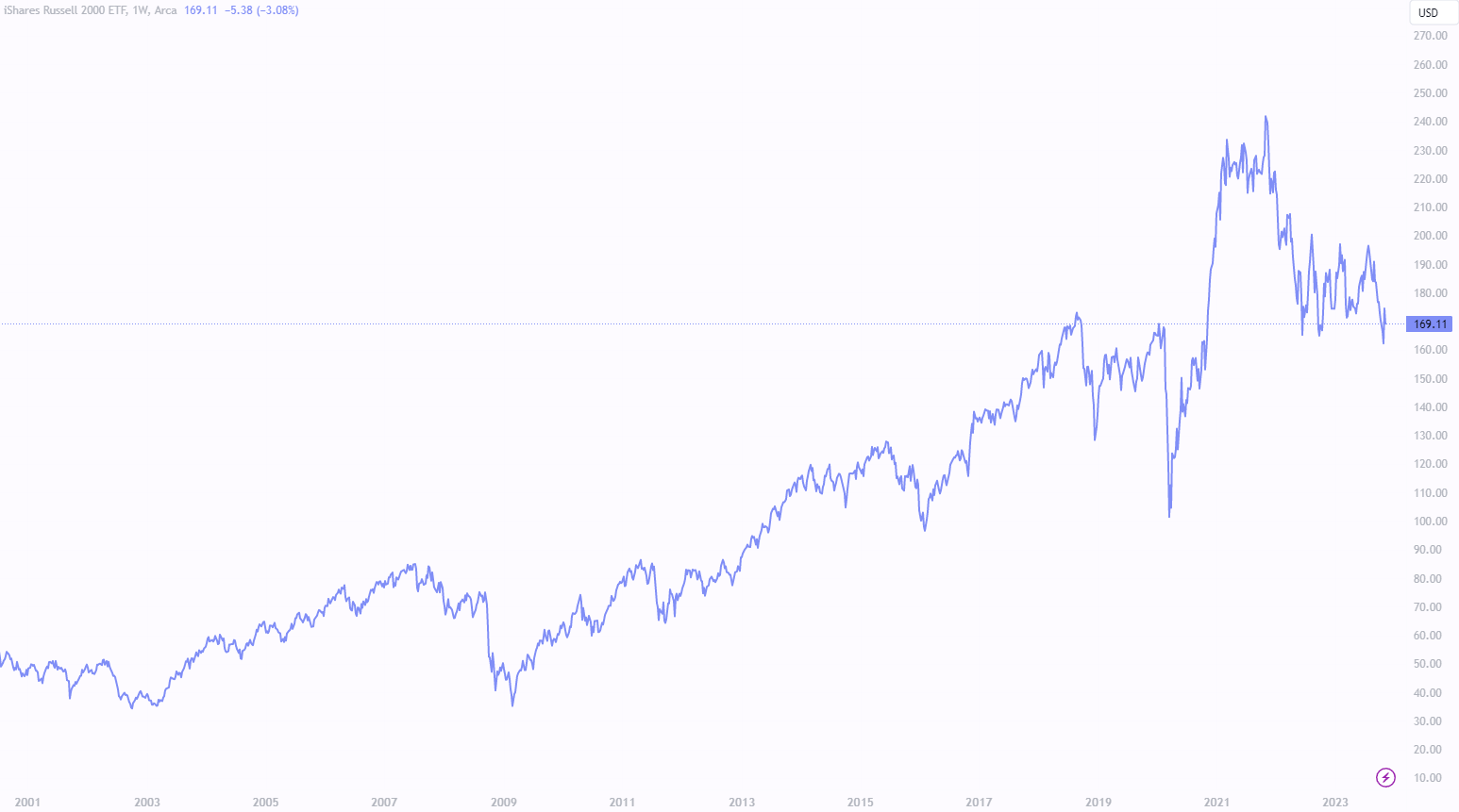 Why Hasn’t Russell 2000 Yet Recovered?